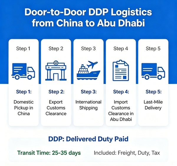 Door to door DDP logistics infographic from China to Abu Dhabi