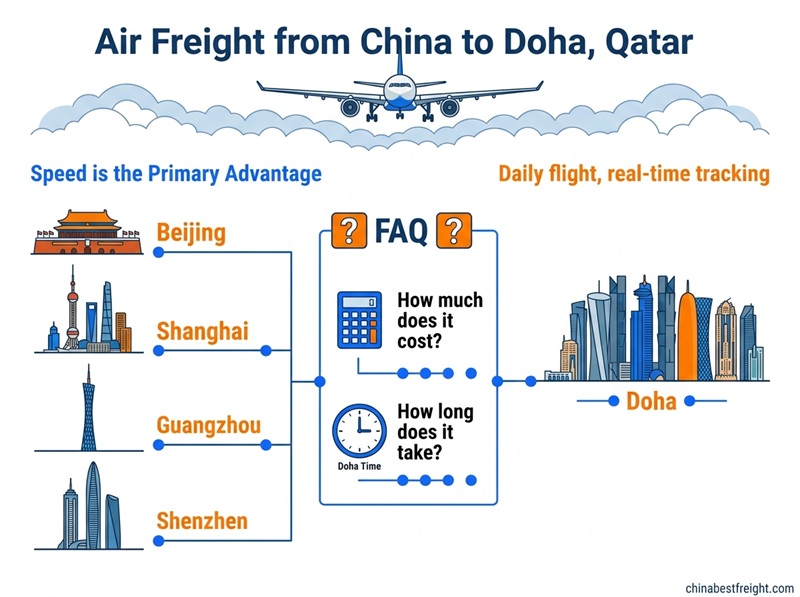Air freight China to Qatar