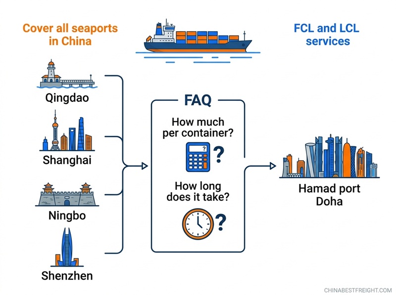 Sea freight from China to Qatar FCL / LCL