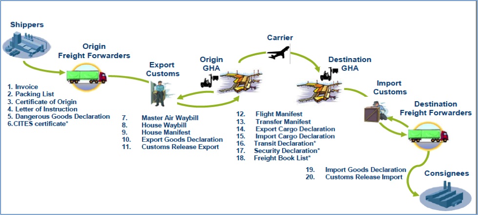 air freight forwarder คือ 2