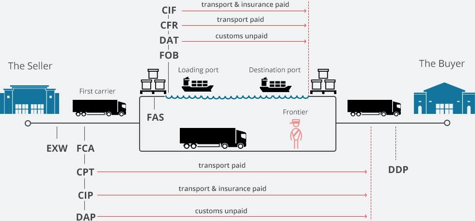 incoterms